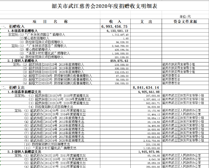 韶关市武江慈善会2020年度捐赠收支明细表.png