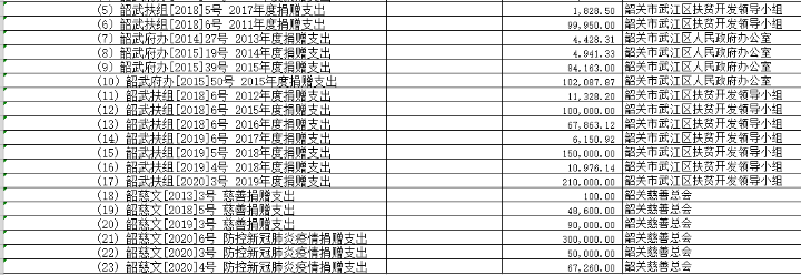 韶关市武江慈善会2020年度捐赠收支明细表1.png