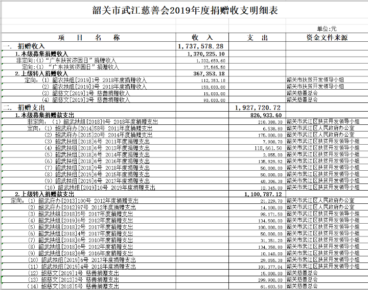 韶关市武江慈善会2019年度捐赠收支明细表.png