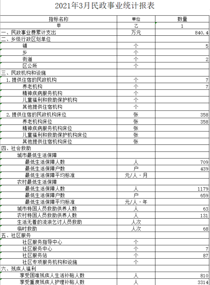 （20210528）2021年3月民政事业统计报表.png