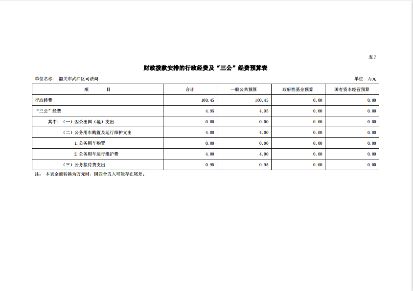 2022年韶关市武江区司法局“三公”经费预算.jpg