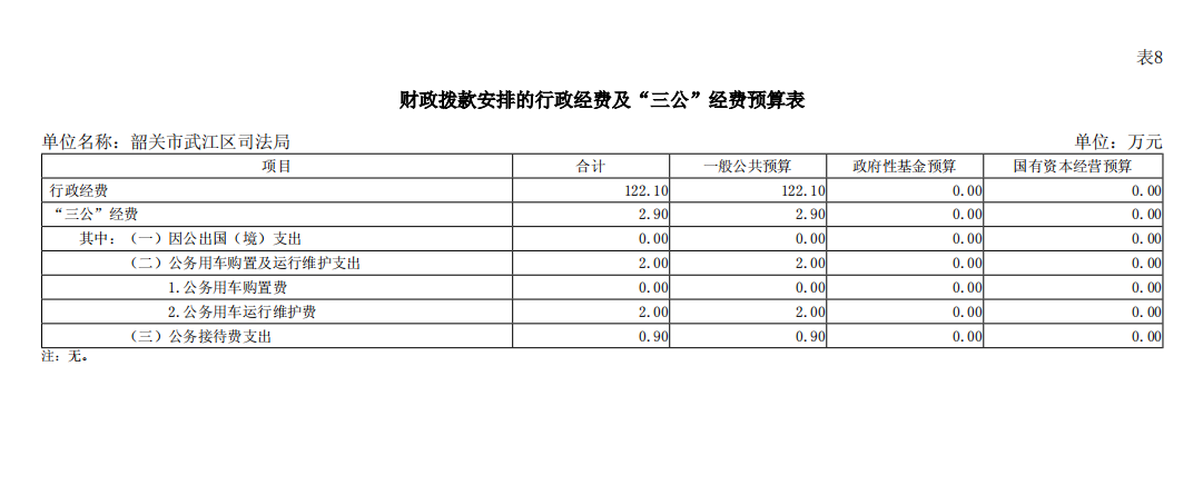行政经费和“三公”经费预算表.png