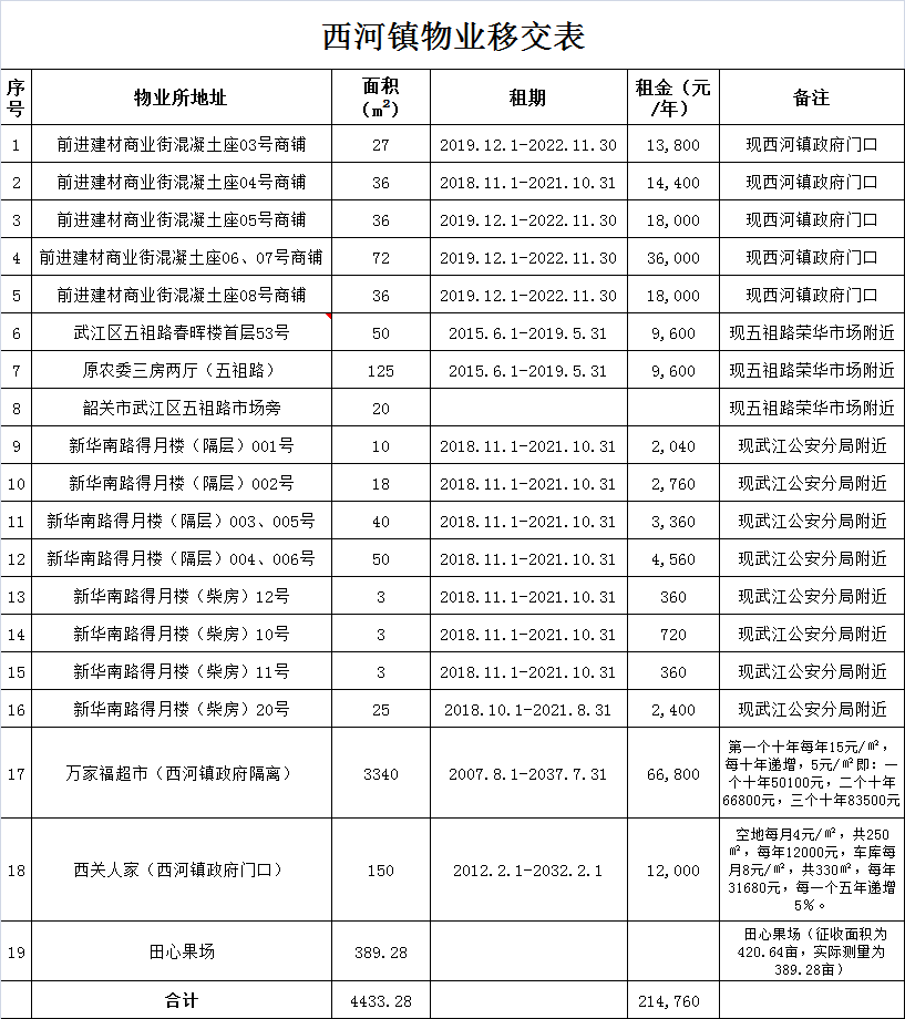 西河镇2020年移交物业明细表.jpg